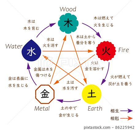 五行論 表|陰陽五行思想